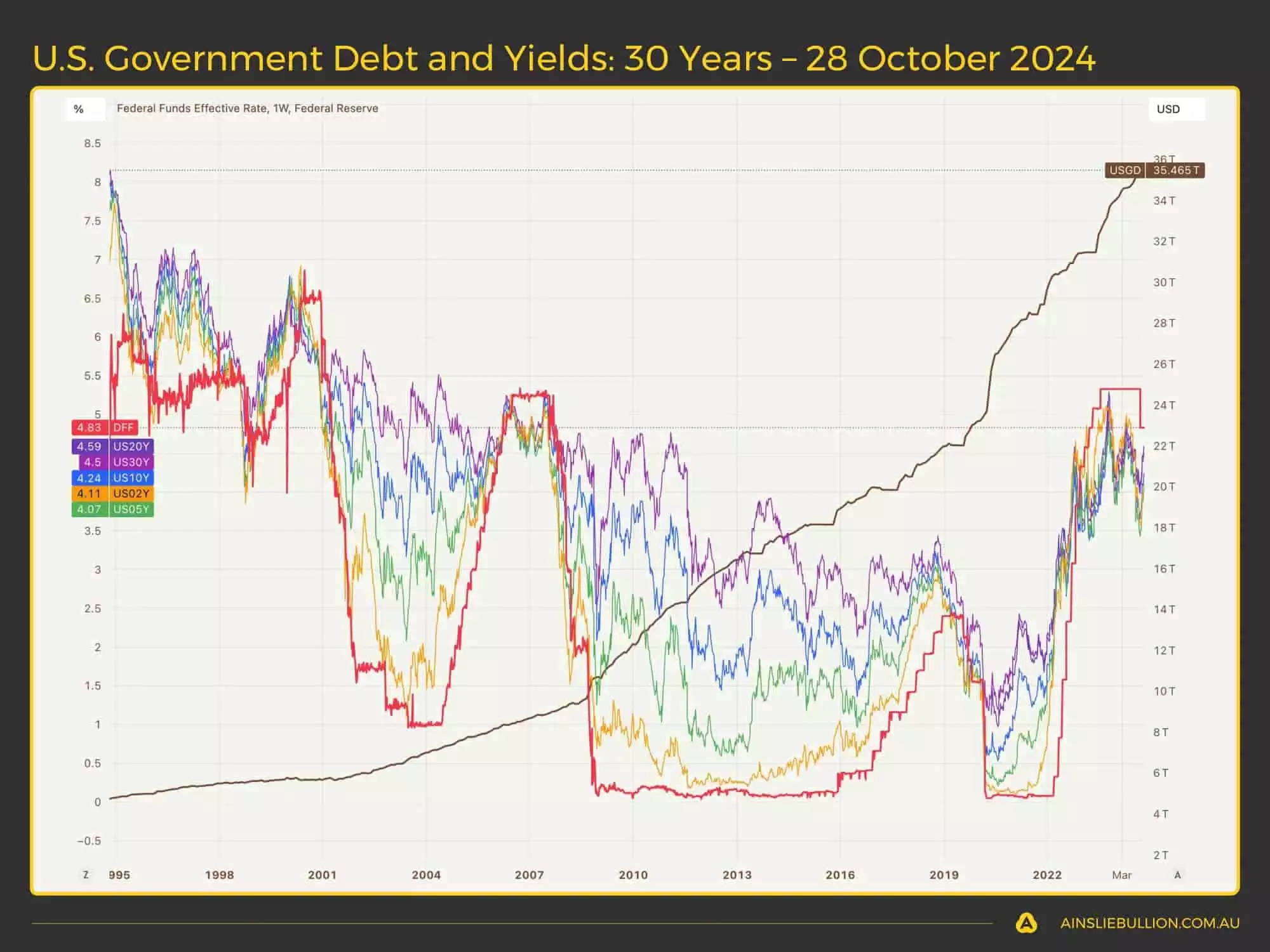 US Government Debt and Yields - 30 Years - 28 October 2024